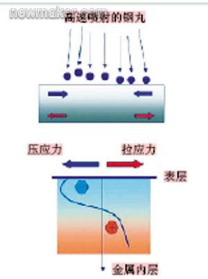 噴丸強(qiáng)化有效提高齒輪的使用壽命